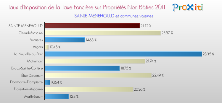 Taux d'imposition de la taxe foncière sur les immeubles et terrains non batis 2011 pour SAINTE-MENEHOULD et les communes proches Comparaison des taux d'imposition de la taxe foncière sur les immeubles et terrains non batis 2011 pour SAINTE-MENEHOULD et les communes voisines