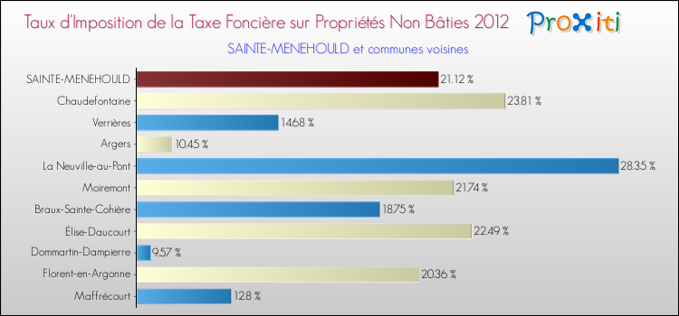 Taux d'imposition de la taxe foncière sur les immeubles et terrains non batis 2012 pour SAINTE-MENEHOULD et les communes proches Comparaison des taux d'imposition de la taxe foncière sur les immeubles et terrains non batis 2012 pour SAINTE-MENEHOULD et les communes voisines
