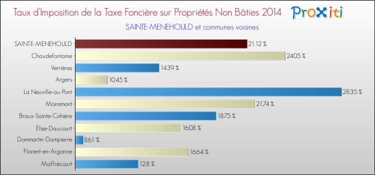 Taux d'imposition de la taxe foncière sur les immeubles et terrains non batis 2014 pour SAINTE-MENEHOULD et les communes proches Comparaison des taux d'imposition de la taxe foncière sur les immeubles et terrains non batis 2014 pour SAINTE-MENEHOULD et les communes voisines
