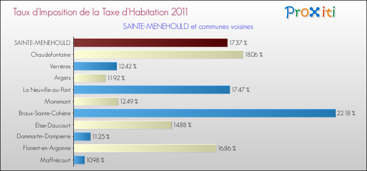 Taux d'imposition de la taxe d'habitation 2011 pour SAINTE-MENEHOULD et les communes proches Comparaison des taux d'imposition de la taxe d'habitation 2011 pour SAINTE-MENEHOULD et les communes voisines