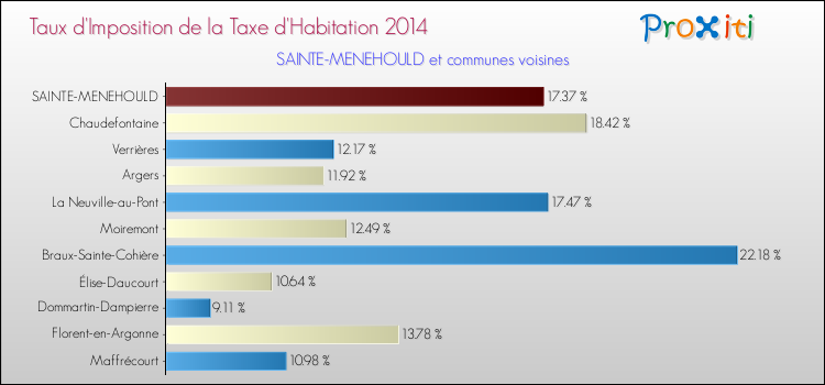 Taux d'imposition de la taxe d'habitation 2014 pour SAINTE-MENEHOULD et les communes proches Comparaison des taux d'imposition de la taxe d'habitation 2014 pour SAINTE-MENEHOULD et les communes voisines
