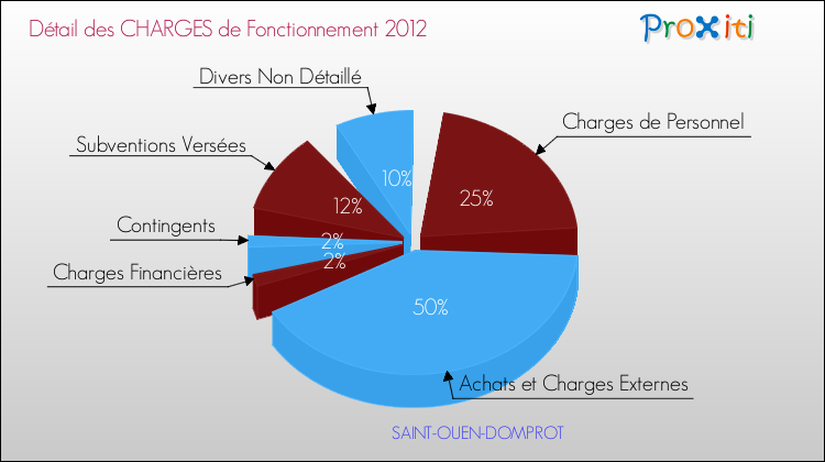 Décomposition des Charges de Fonctionnement 2012 de la commune de SAINT-OUEN-DOMPROT Charges de Fonctionnement 2012 pour la commune de SAINT-OUEN-DOMPROT