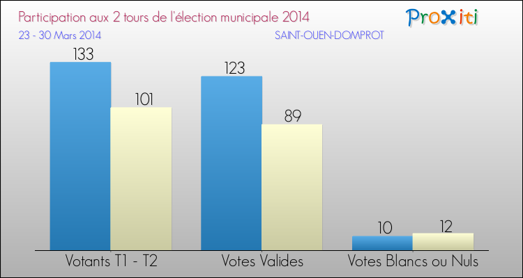 Participation comparée des 2 tours des Elections Municipales 2014 de la commune de SAINT-OUEN-DOMPROT Elections Municipales 2014 - Participation comparée des 2 tours pour la commune de SAINT-OUEN-DOMPROT