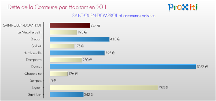 Dette par habitant de la commune en 2011 pour SAINT-OUEN-DOMPROT et les communes proches Comparaison de la dette par habitant de la commune en 2011 pour SAINT-OUEN-DOMPROT et les communes voisines