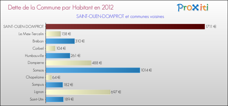 Dette par habitant de la commune en 2012 pour SAINT-OUEN-DOMPROT et les communes proches Comparaison de la dette par habitant de la commune en 2012 pour SAINT-OUEN-DOMPROT et les communes voisines