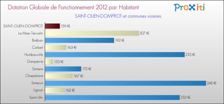 Montant des dotations globales de fonctionnement DGF par Habitant pour SAINT-OUEN-DOMPROT et les communes proches Comparaison des des dotations globales de fonctionnement DGF par habitant pour SAINT-OUEN-DOMPROT et les communes voisines