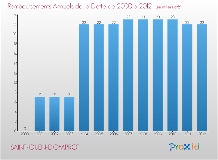 Evolution de l'annuité de la dette pour la commune de SAINT-OUEN-DOMPROT de 2000 à 2012 Annuités de la dette pour SAINT-OUEN-DOMPROT de 2000 à 2012