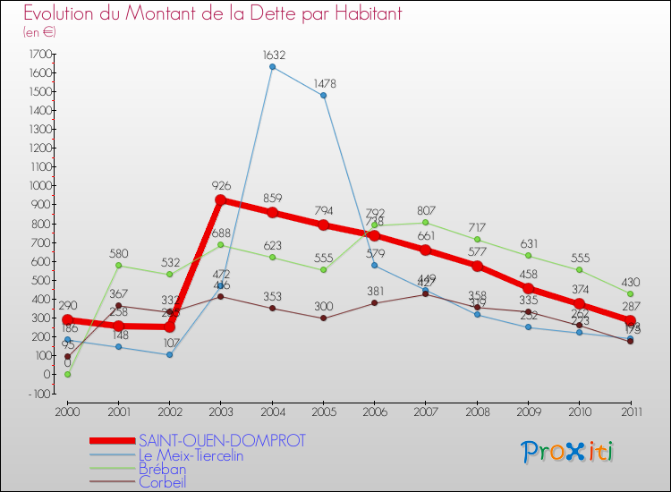 Evolution de la dette par habitant pour la commune de SAINT-OUEN-DOMPROT et les communes proches Comparaison de la dette par habitant pour SAINT-OUEN-DOMPROT et les communes voisines