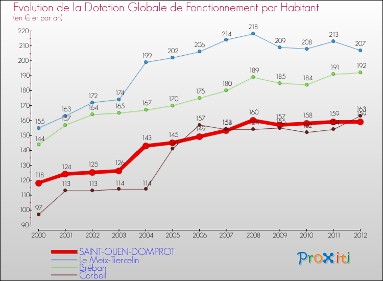 Evolution et montant de la dotation globale de fonctionnement par Habitant pour SAINT-OUEN-DOMPROT et les communes proches Comparaison des dotations globales de fonctionnement par habitant pour SAINT-OUEN-DOMPROT et les communes voisines