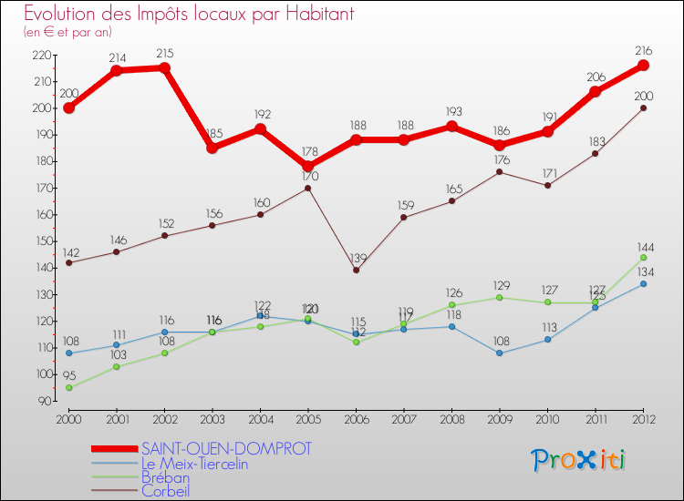 Evolution et montant des impôts locaux par Habitant pour SAINT-OUEN-DOMPROT et les communes proches Comparaison des impôts locaux par habitant pour SAINT-OUEN-DOMPROT et les communes voisines