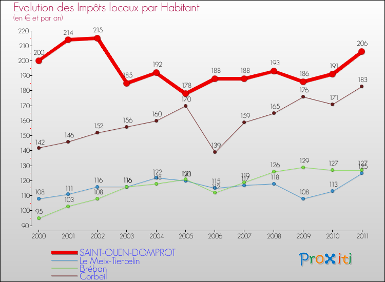 Evolution et montant des impôts locaux par Habitant pour SAINT-OUEN-DOMPROT et les communes proches Comparaison des impôts locaux par habitant pour SAINT-OUEN-DOMPROT et les communes voisines