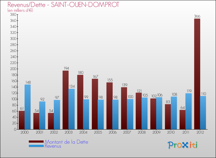 Evolution comparée de la dette et des revenus pour la commune de SAINT-OUEN-DOMPROT de 2000 à 2012 Comparaison de la dette et des revenus pour SAINT-OUEN-DOMPROT de 2000 à 2012