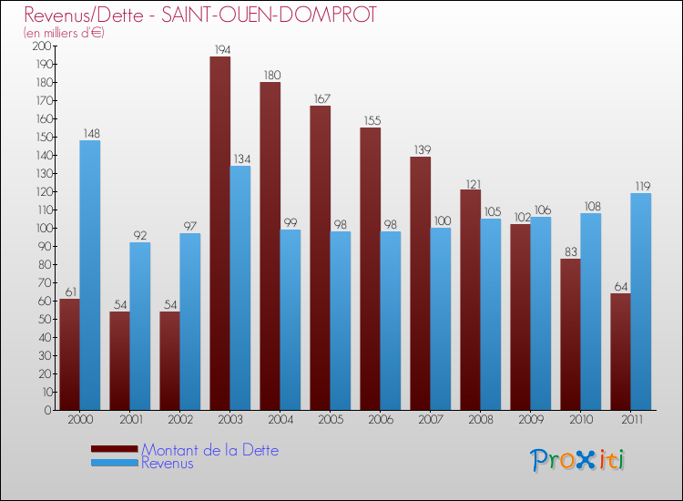 Evolution comparée de la dette et des revenus pour la commune de SAINT-OUEN-DOMPROT de 2000 à 2011 Comparaison de la dette et des revenus pour SAINT-OUEN-DOMPROT de 2000 à 2011