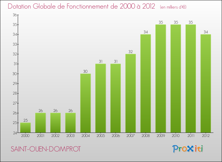 Evolution du montant de la Dotation Globale de Fonctionnement pour la commune de SAINT-OUEN-DOMPROT de 2000 à 2012 Evolution du montant de la Dotation Globale de Fonctionnement pour SAINT-OUEN-DOMPROT de 2000 à 2012