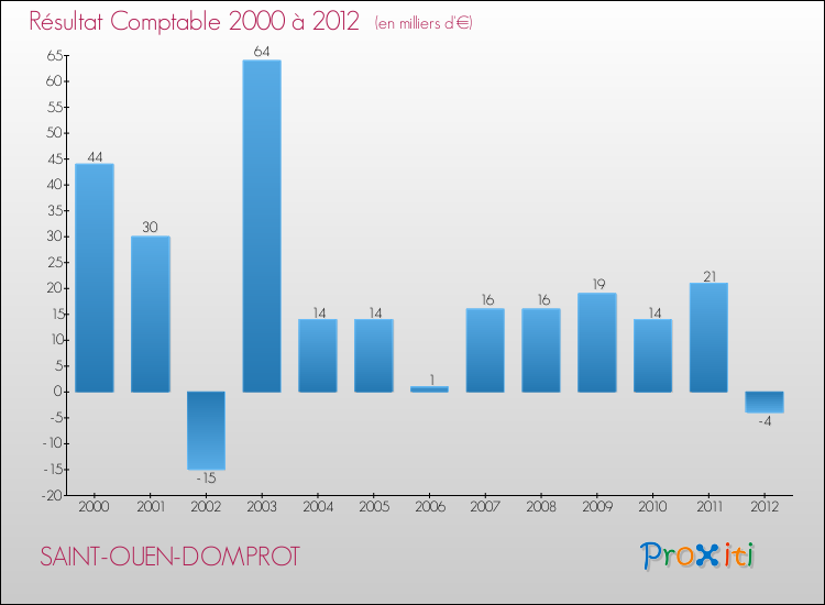 Evolution du résultat comptable pour la commune de SAINT-OUEN-DOMPROT de 2000 à 2012 Evolution du résultat comptable pour SAINT-OUEN-DOMPROT de 2000 à 2012