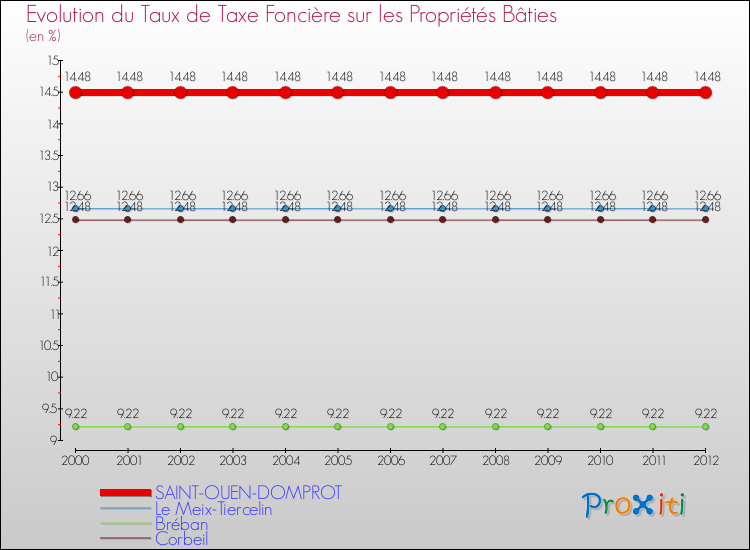 Evolution du taux de la taxe foncière sur le bati pour SAINT-OUEN-DOMPROT et les communes proches de 2000 à 2012 Comparaison des taux de taxe foncière sur le bati pour SAINT-OUEN-DOMPROT et les communes voisines de 2000 à 2012