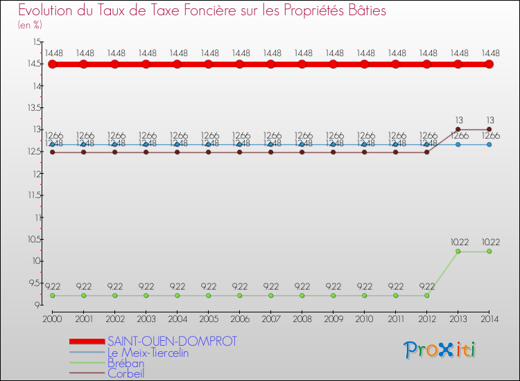 Evolution du taux de la taxe foncière sur le bati pour SAINT-OUEN-DOMPROT et les communes proches de 2000 à 2014 Comparaison des taux de taxe foncière sur le bati pour SAINT-OUEN-DOMPROT et les communes voisines de 2000 à 2014
