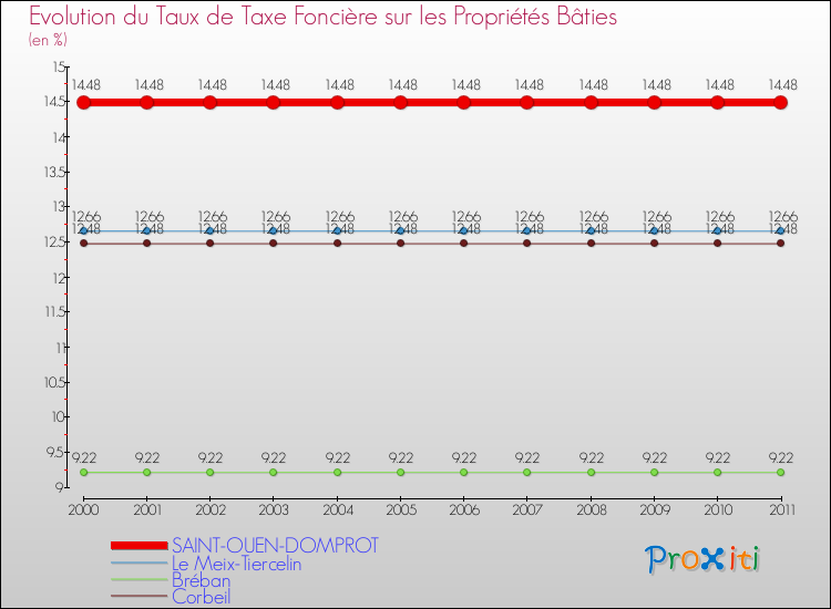 Evolution du taux de la taxe foncière sur le bati pour SAINT-OUEN-DOMPROT et les communes proches Comparaison des taux de taxe foncière sur le bati pour SAINT-OUEN-DOMPROT et les communes voisines