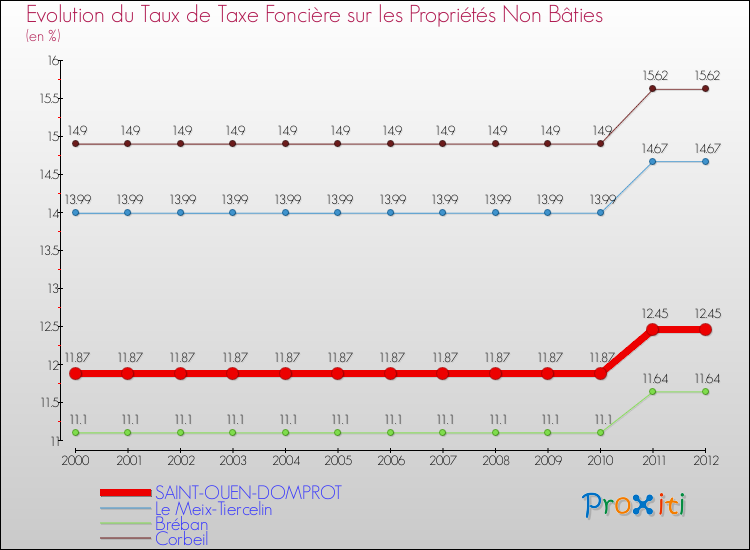 Evolution du taux de la taxe foncière sur les immeubles et terrains non batis pour SAINT-OUEN-DOMPROT et les communes proches de 2000 à 2012 Comparaison des taux de la taxe foncière sur les immeubles et terrains non batis pour SAINT-OUEN-DOMPROT et les communes voisines de 2000 à 2012