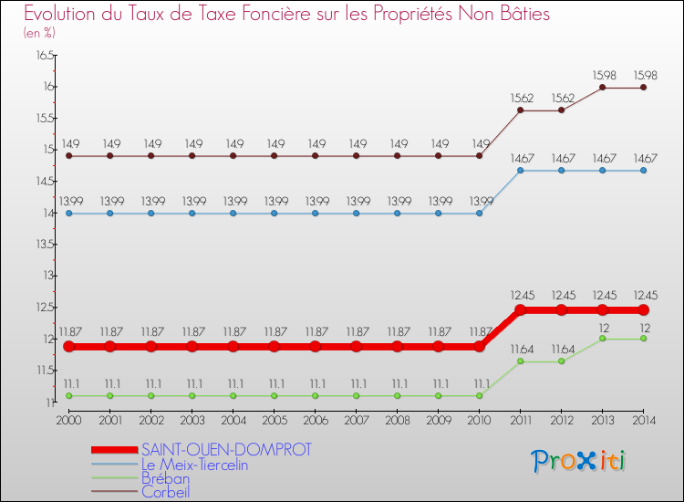 Evolution du taux de la taxe foncière sur les immeubles et terrains non batis pour SAINT-OUEN-DOMPROT et les communes proches de 2000 à 2014 Comparaison des taux de la taxe foncière sur les immeubles et terrains non batis pour SAINT-OUEN-DOMPROT et les communes voisines de 2000 à 2014