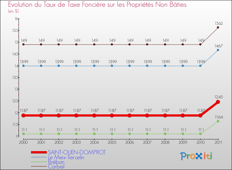 Evolution du taux de la taxe foncière sur les immeubles et terrains non batis pour SAINT-OUEN-DOMPROT et les communes proches Comparaison des taux de la taxe foncière sur les immeubles et terrains non batis pour SAINT-OUEN-DOMPROT et les communes voisines