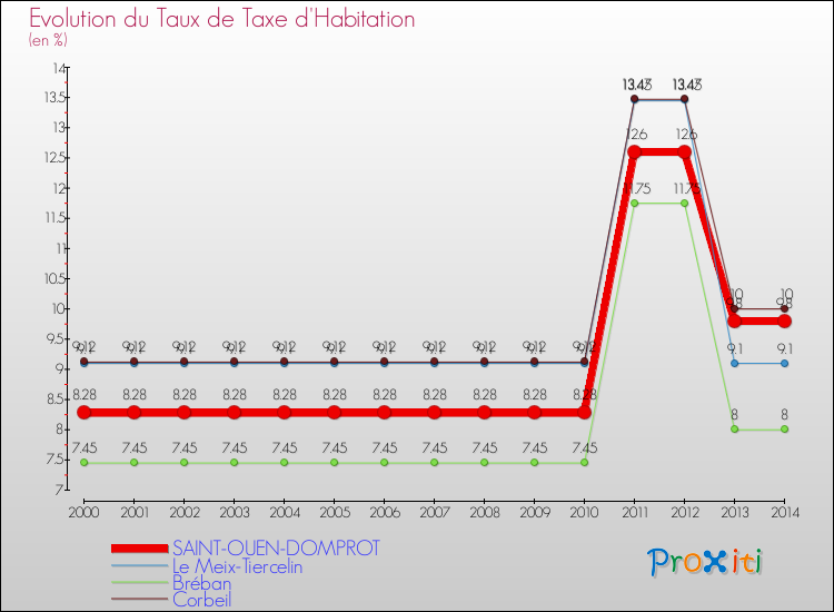 Evolution du taux de la taxe d'habitation pour SAINT-OUEN-DOMPROT et les communes proches de 2000 à 2014 Comparaison des taux de la taxe d'habitation pour SAINT-OUEN-DOMPROT et les communes voisines de 2000 à 2014