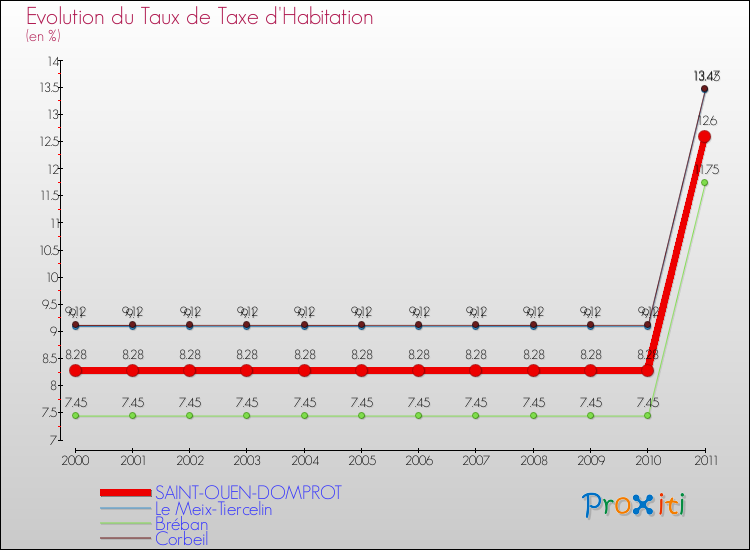 Evolution du taux de la taxe d'habitation pour SAINT-OUEN-DOMPROT et les communes proches Comparaison des taux de la taxe d'habitation pour SAINT-OUEN-DOMPROT et les communes voisines
