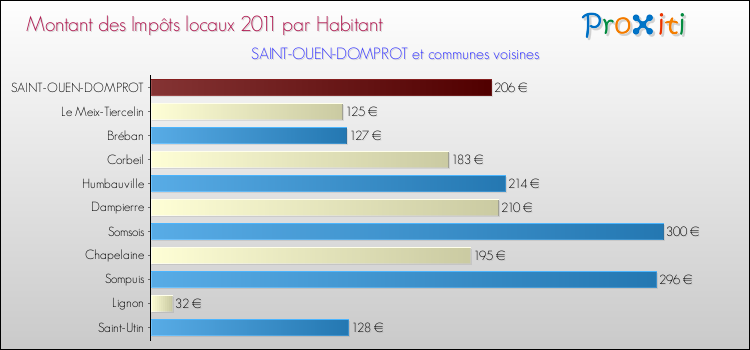 Montant des impôts locaux par Habitant pour SAINT-OUEN-DOMPROT et les communes proches Comparaison des impôts locaux par habitant pour SAINT-OUEN-DOMPROT et les communes voisines