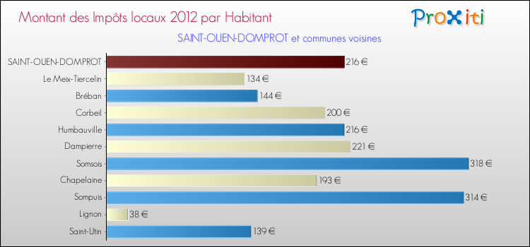Montant des impôts locaux par Habitant pour SAINT-OUEN-DOMPROT et les communes proches Comparaison des impôts locaux par habitant pour SAINT-OUEN-DOMPROT et les communes voisines