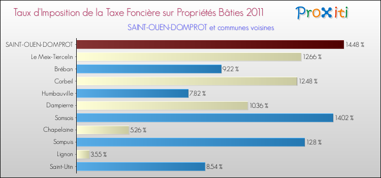 Taux d'imposition de la taxe foncière sur le bati 2011 pour SAINT-OUEN-DOMPROT et les communes proches Comparaison des taux d'imposition de la taxe foncière sur le bati 2011 pour SAINT-OUEN-DOMPROT et les communes voisines