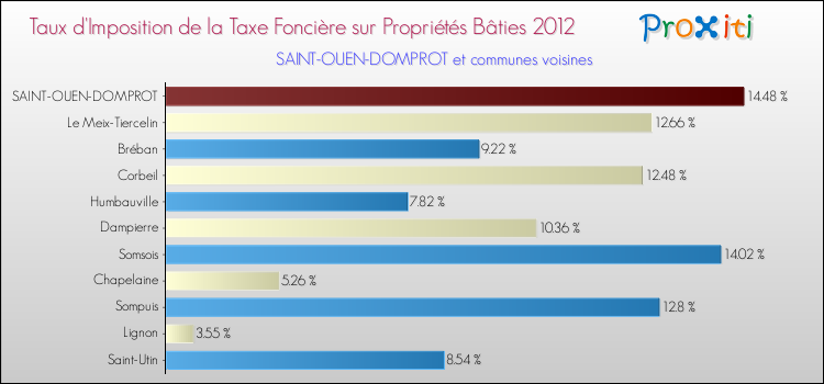 Taux d'imposition de la taxe foncière sur le bati 2012 pour SAINT-OUEN-DOMPROT et les communes proches Comparaison des taux d'imposition de la taxe foncière sur le bati 2012 pour SAINT-OUEN-DOMPROT et les communes voisines