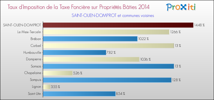 Taux d'imposition de la taxe foncière sur le bati 2014 pour SAINT-OUEN-DOMPROT et les communes proches Comparaison des taux d'imposition de la taxe foncière sur le bati 2014 pour SAINT-OUEN-DOMPROT et les communes voisines