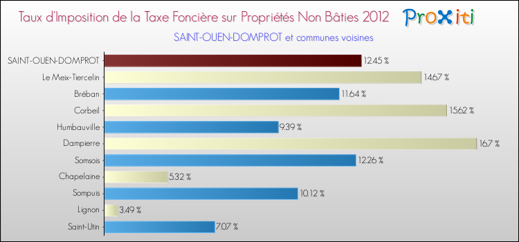 Taux d'imposition de la taxe foncière sur les immeubles et terrains non batis 2012 pour SAINT-OUEN-DOMPROT et les communes proches Comparaison des taux d'imposition de la taxe foncière sur les immeubles et terrains non batis 2012 pour SAINT-OUEN-DOMPROT et les communes voisines