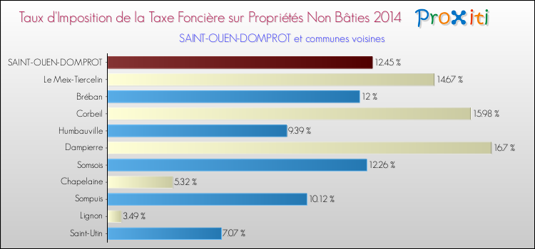 Taux d'imposition de la taxe foncière sur les immeubles et terrains non batis 2014 pour SAINT-OUEN-DOMPROT et les communes proches Comparaison des taux d'imposition de la taxe foncière sur les immeubles et terrains non batis 2014 pour SAINT-OUEN-DOMPROT et les communes voisines