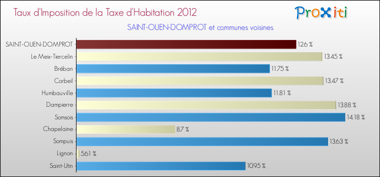 Taux d'imposition de la taxe d'habitation 2012 pour SAINT-OUEN-DOMPROT et les communes proches Comparaison des taux d'imposition de la taxe d'habitation 2012 pour SAINT-OUEN-DOMPROT et les communes voisines