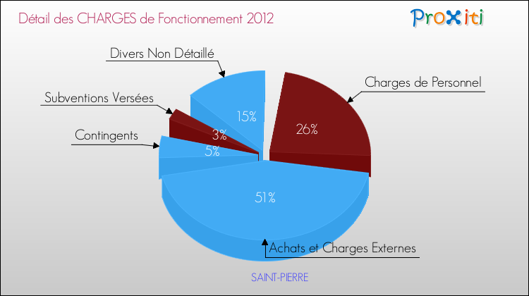 Décomposition des Charges de Fonctionnement 2012 de la commune de SAINT-PIERRE Charges de Fonctionnement 2012 pour la commune de SAINT-PIERRE