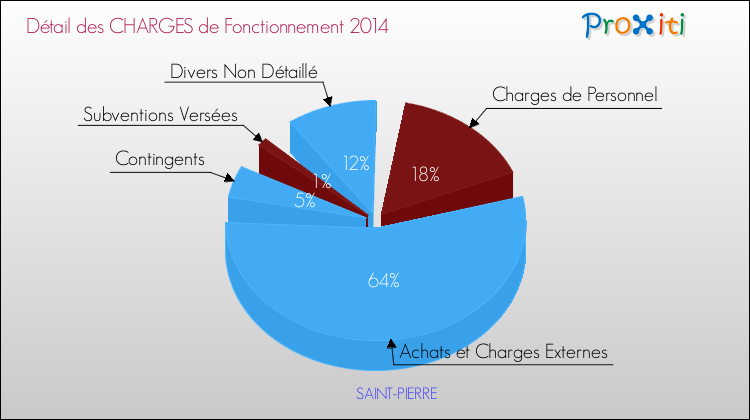 Décomposition des Charges de Fonctionnement 2014 de la commune de SAINT-PIERRE Charges de Fonctionnement 2014 pour la commune de SAINT-PIERRE