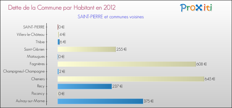 Dette par habitant de la commune en 2012 pour SAINT-PIERRE et les communes proches Comparaison de la dette par habitant de la commune en 2012 pour SAINT-PIERRE et les communes voisines