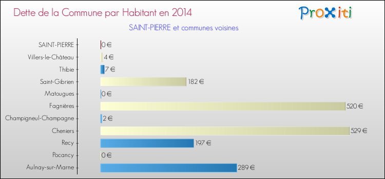 Dette par habitant de la commune en 2014 pour SAINT-PIERRE et les communes proches Comparaison de la dette par habitant de la commune en 2014 pour SAINT-PIERRE et les communes voisines