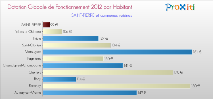 Montant des dotations globales de fonctionnement DGF par Habitant pour SAINT-PIERRE et les communes proches Comparaison des des dotations globales de fonctionnement DGF par habitant pour SAINT-PIERRE et les communes voisines