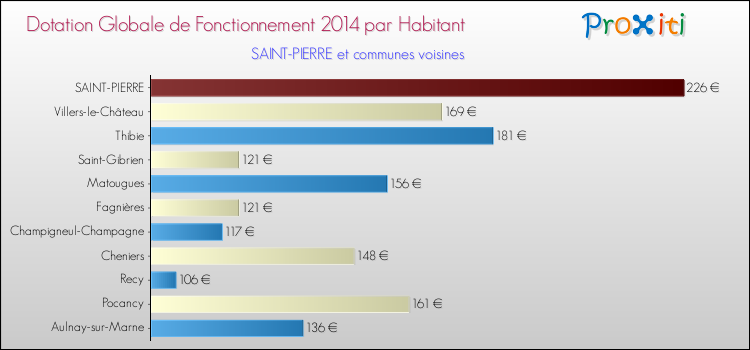 Montant des dotations globales de fonctionnement DGF par Habitant pour SAINT-PIERRE et les communes proches en 2014. Comparaison des des dotations globales de fonctionnement DGF par habitant pour SAINT-PIERRE et les communes voisines en 2014.