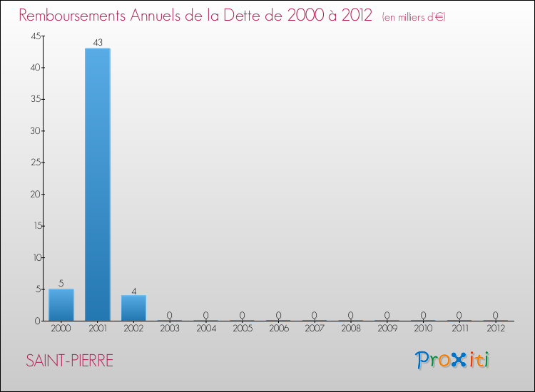 Evolution de l'annuité de la dette pour la commune de SAINT-PIERRE de 2000 à 2012 Annuités de la dette pour SAINT-PIERRE de 2000 à 2012