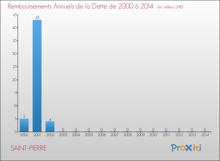 Evolution de l'annuité de la dette pour la commune de SAINT-PIERRE de 2000 à 2014 Annuités de la dette pour SAINT-PIERRE de 2000 à 2014