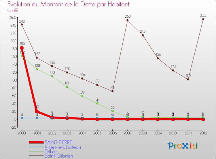 Evolution de la dette par habitant pour la commune de SAINT-PIERRE et les communes proches de 2000 à 2012 Comparaison de la dette par habitant pour SAINT-PIERRE et les communes voisines de 2000 à 2012