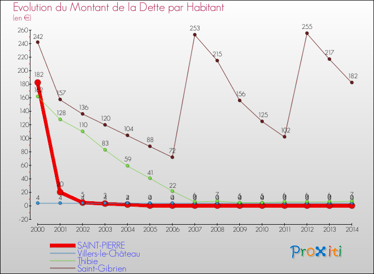 Evolution de la dette par habitant pour la commune de SAINT-PIERRE et les communes proches de 2000 à 2014 Comparaison de la dette par habitant pour SAINT-PIERRE et les communes voisines de 2000 à 2014