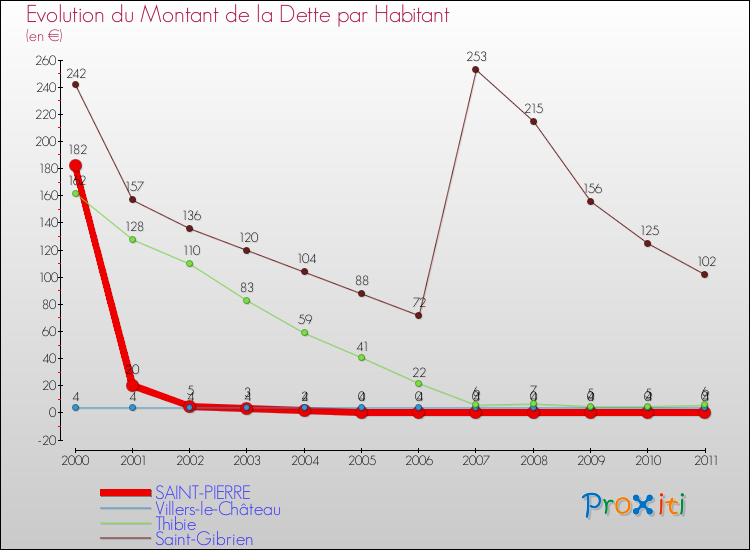 Evolution de la dette par habitant pour la commune de SAINT-PIERRE et les communes proches Comparaison de la dette par habitant pour SAINT-PIERRE et les communes voisines