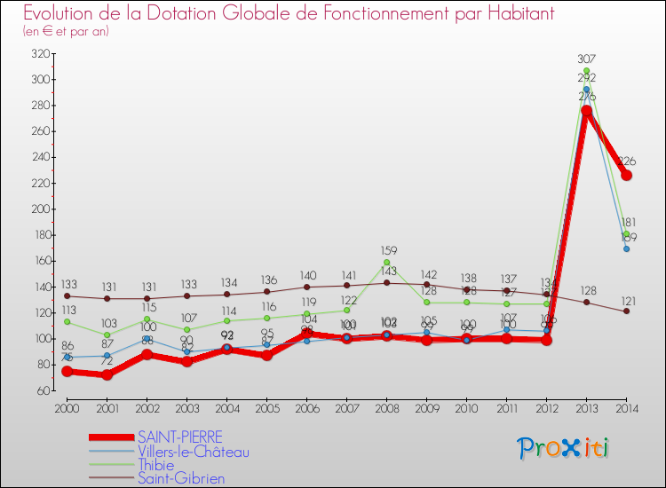Evolution et montant de la dotation globale de fonctionnement par Habitant pour SAINT-PIERRE et les communes proches de 2000 à 2014. Comparaison des dotations globales de fonctionnement par habitant pour SAINT-PIERRE et les communes voisines de 2000 à 2014.