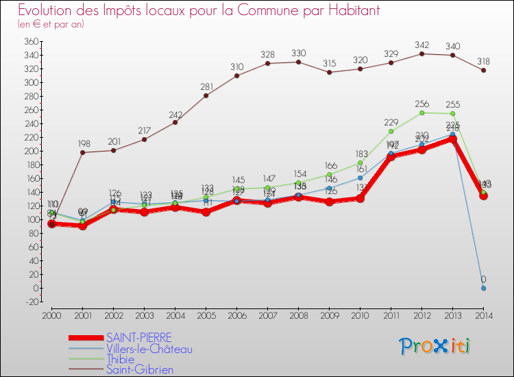 Evolution et montant des impôts locaux par Habitant pour SAINT-PIERRE et les communes proches de 2000 à 2014 Comparaison des impôts locaux par habitant pour SAINT-PIERRE et les communes voisines de 2000 à 2014