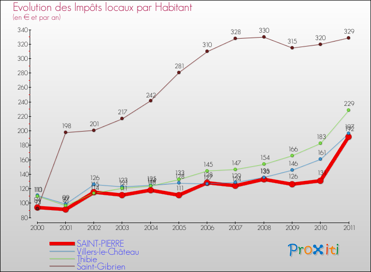 Evolution et montant des impôts locaux par Habitant pour SAINT-PIERRE et les communes proches Comparaison des impôts locaux par habitant pour SAINT-PIERRE et les communes voisines
