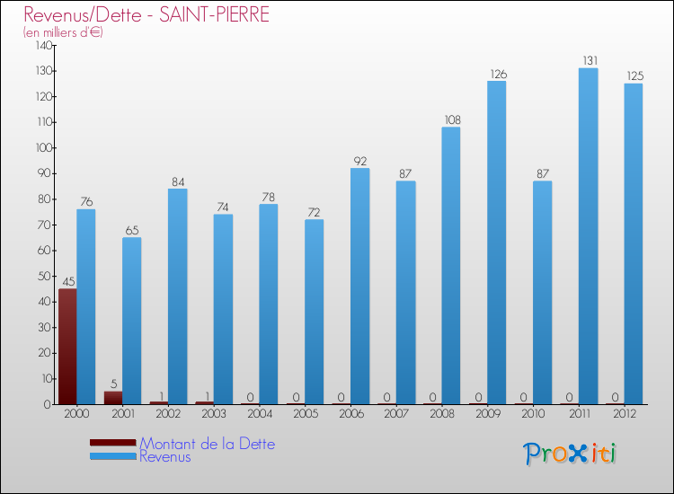 Evolution comparée de la dette et des revenus pour la commune de SAINT-PIERRE de 2000 à 2012 Comparaison de la dette et des revenus pour SAINT-PIERRE de 2000 à 2012